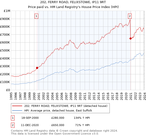 202, FERRY ROAD, FELIXSTOWE, IP11 9RT: Price paid vs HM Land Registry's House Price Index