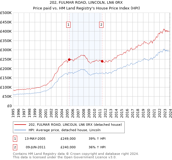 202, FULMAR ROAD, LINCOLN, LN6 0RX: Price paid vs HM Land Registry's House Price Index