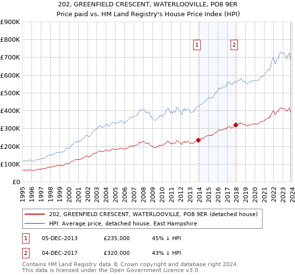 202, GREENFIELD CRESCENT, WATERLOOVILLE, PO8 9ER: Price paid vs HM Land Registry's House Price Index