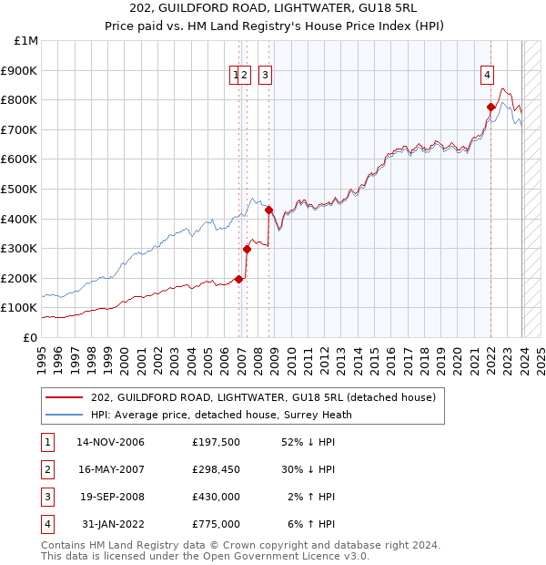 202, GUILDFORD ROAD, LIGHTWATER, GU18 5RL: Price paid vs HM Land Registry's House Price Index