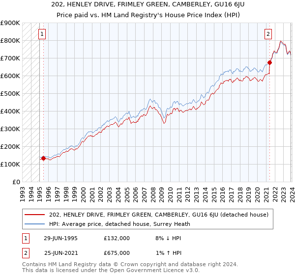 202, HENLEY DRIVE, FRIMLEY GREEN, CAMBERLEY, GU16 6JU: Price paid vs HM Land Registry's House Price Index