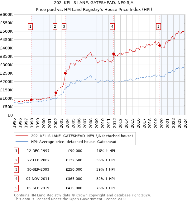 202, KELLS LANE, GATESHEAD, NE9 5JA: Price paid vs HM Land Registry's House Price Index