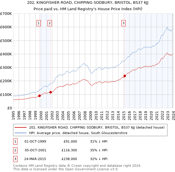 202, KINGFISHER ROAD, CHIPPING SODBURY, BRISTOL, BS37 6JJ: Price paid vs HM Land Registry's House Price Index
