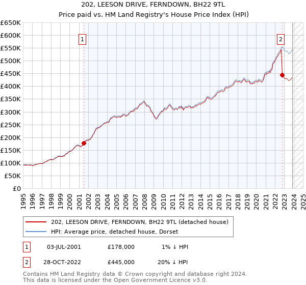 202, LEESON DRIVE, FERNDOWN, BH22 9TL: Price paid vs HM Land Registry's House Price Index