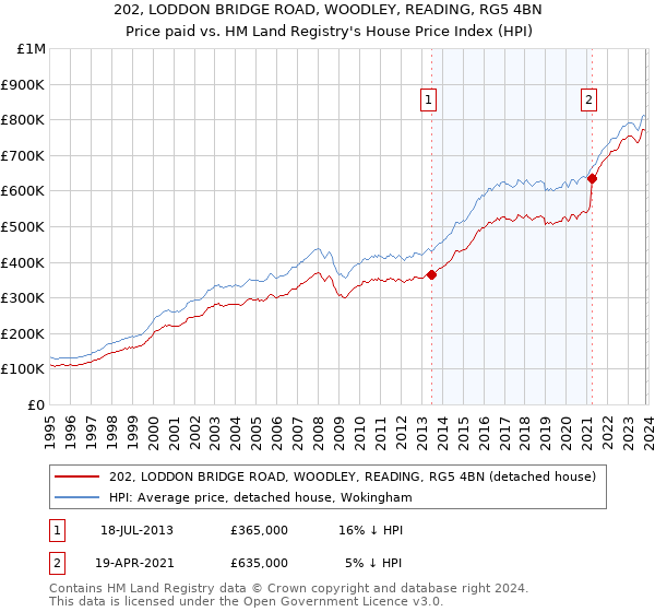 202, LODDON BRIDGE ROAD, WOODLEY, READING, RG5 4BN: Price paid vs HM Land Registry's House Price Index