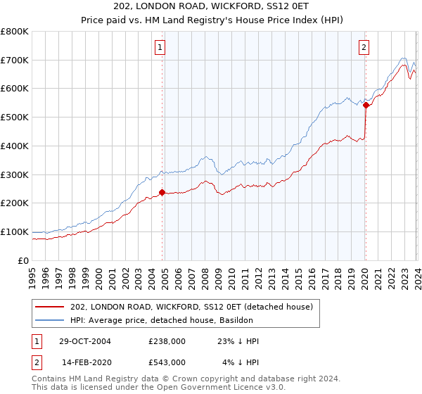 202, LONDON ROAD, WICKFORD, SS12 0ET: Price paid vs HM Land Registry's House Price Index