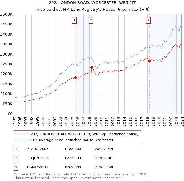202, LONDON ROAD, WORCESTER, WR5 2JT: Price paid vs HM Land Registry's House Price Index