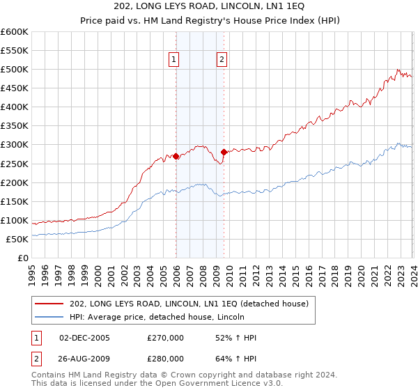 202, LONG LEYS ROAD, LINCOLN, LN1 1EQ: Price paid vs HM Land Registry's House Price Index