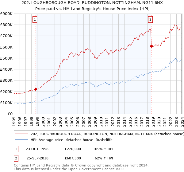 202, LOUGHBOROUGH ROAD, RUDDINGTON, NOTTINGHAM, NG11 6NX: Price paid vs HM Land Registry's House Price Index