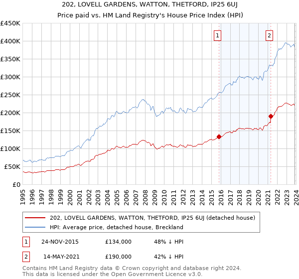 202, LOVELL GARDENS, WATTON, THETFORD, IP25 6UJ: Price paid vs HM Land Registry's House Price Index