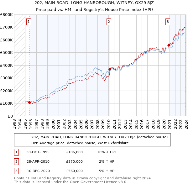 202, MAIN ROAD, LONG HANBOROUGH, WITNEY, OX29 8JZ: Price paid vs HM Land Registry's House Price Index