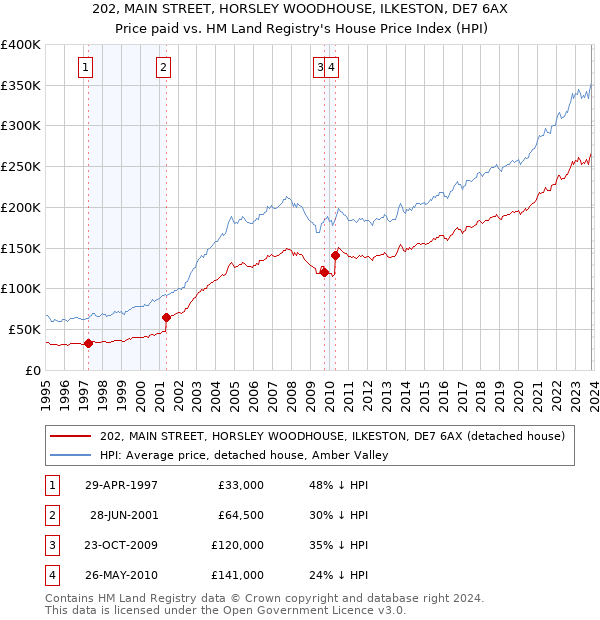 202, MAIN STREET, HORSLEY WOODHOUSE, ILKESTON, DE7 6AX: Price paid vs HM Land Registry's House Price Index