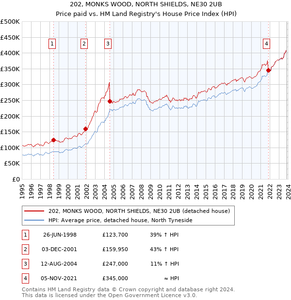 202, MONKS WOOD, NORTH SHIELDS, NE30 2UB: Price paid vs HM Land Registry's House Price Index