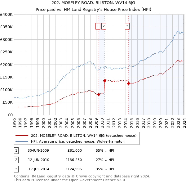 202, MOSELEY ROAD, BILSTON, WV14 6JG: Price paid vs HM Land Registry's House Price Index