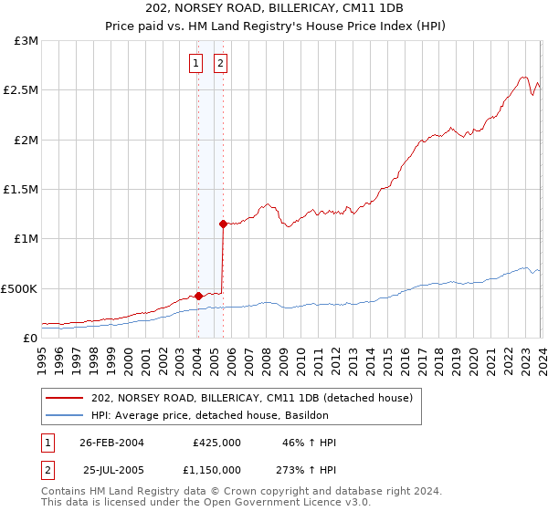 202, NORSEY ROAD, BILLERICAY, CM11 1DB: Price paid vs HM Land Registry's House Price Index