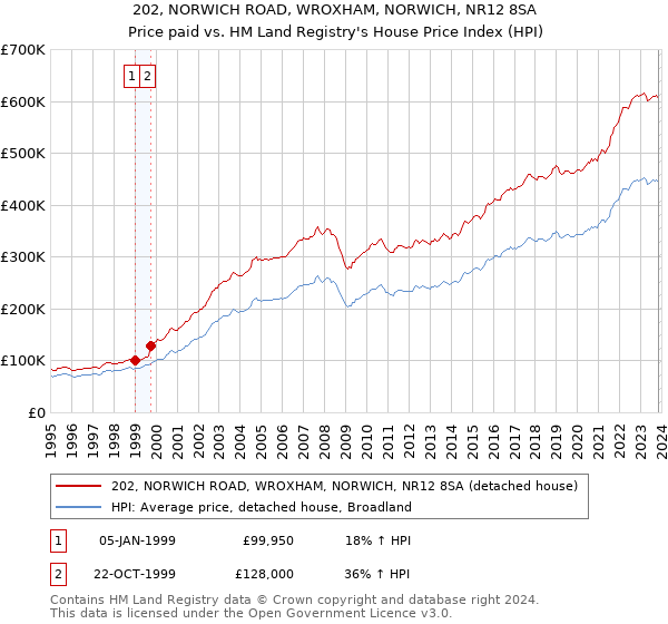 202, NORWICH ROAD, WROXHAM, NORWICH, NR12 8SA: Price paid vs HM Land Registry's House Price Index