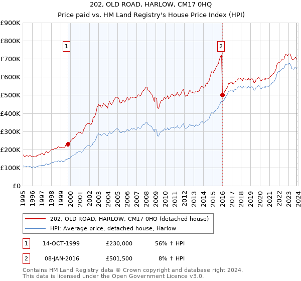 202, OLD ROAD, HARLOW, CM17 0HQ: Price paid vs HM Land Registry's House Price Index