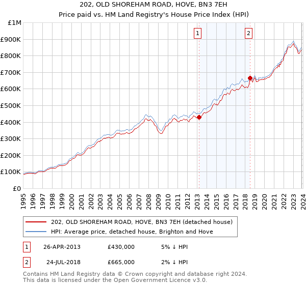 202, OLD SHOREHAM ROAD, HOVE, BN3 7EH: Price paid vs HM Land Registry's House Price Index
