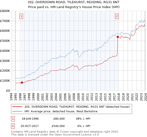 202, OVERDOWN ROAD, TILEHURST, READING, RG31 6NT: Price paid vs HM Land Registry's House Price Index