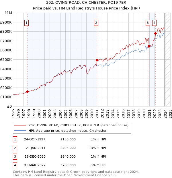 202, OVING ROAD, CHICHESTER, PO19 7ER: Price paid vs HM Land Registry's House Price Index
