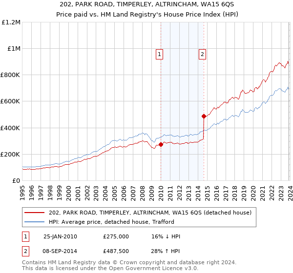 202, PARK ROAD, TIMPERLEY, ALTRINCHAM, WA15 6QS: Price paid vs HM Land Registry's House Price Index