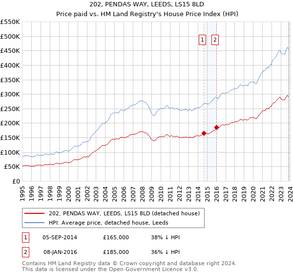 202, PENDAS WAY, LEEDS, LS15 8LD: Price paid vs HM Land Registry's House Price Index