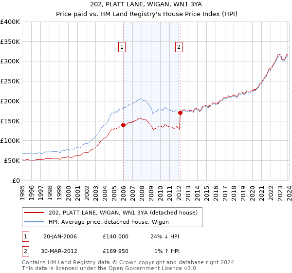 202, PLATT LANE, WIGAN, WN1 3YA: Price paid vs HM Land Registry's House Price Index