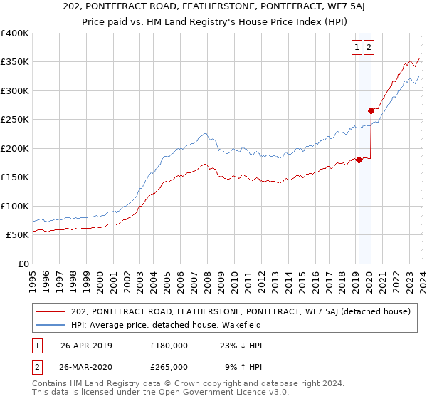 202, PONTEFRACT ROAD, FEATHERSTONE, PONTEFRACT, WF7 5AJ: Price paid vs HM Land Registry's House Price Index