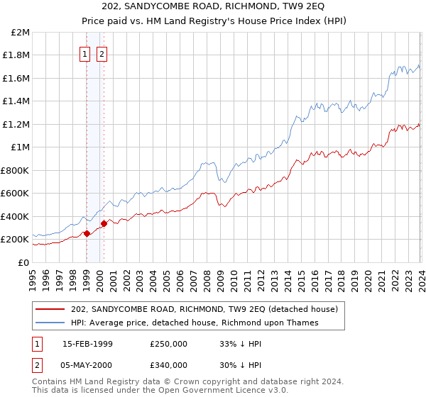 202, SANDYCOMBE ROAD, RICHMOND, TW9 2EQ: Price paid vs HM Land Registry's House Price Index