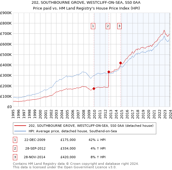 202, SOUTHBOURNE GROVE, WESTCLIFF-ON-SEA, SS0 0AA: Price paid vs HM Land Registry's House Price Index