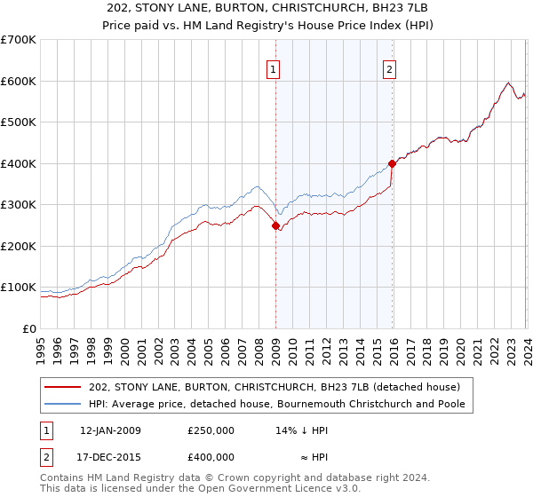 202, STONY LANE, BURTON, CHRISTCHURCH, BH23 7LB: Price paid vs HM Land Registry's House Price Index