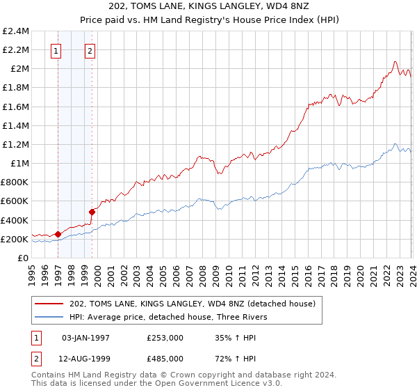 202, TOMS LANE, KINGS LANGLEY, WD4 8NZ: Price paid vs HM Land Registry's House Price Index