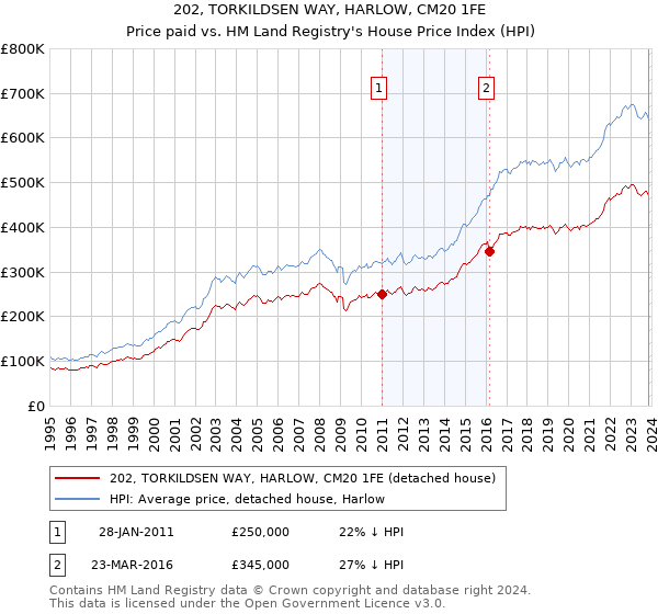 202, TORKILDSEN WAY, HARLOW, CM20 1FE: Price paid vs HM Land Registry's House Price Index