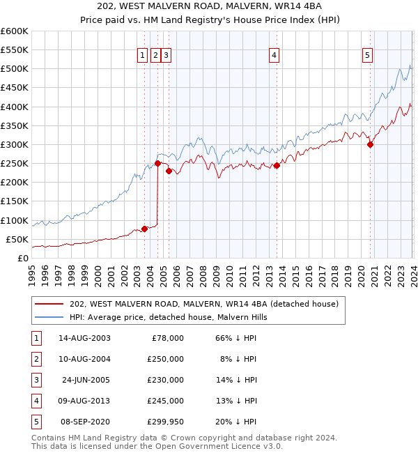202, WEST MALVERN ROAD, MALVERN, WR14 4BA: Price paid vs HM Land Registry's House Price Index
