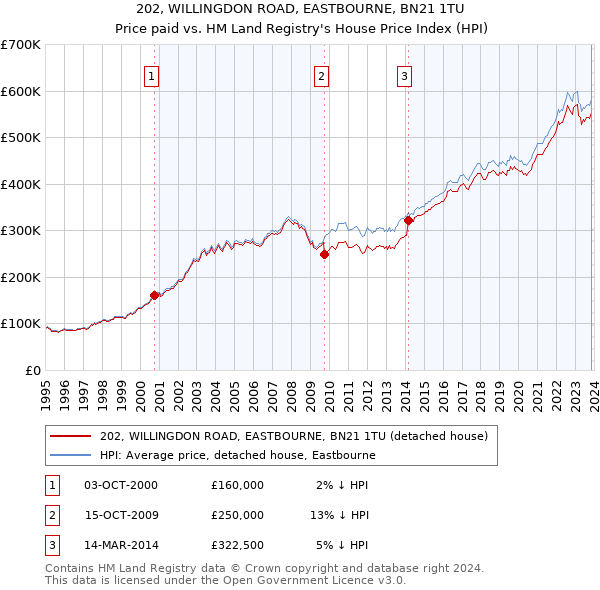 202, WILLINGDON ROAD, EASTBOURNE, BN21 1TU: Price paid vs HM Land Registry's House Price Index