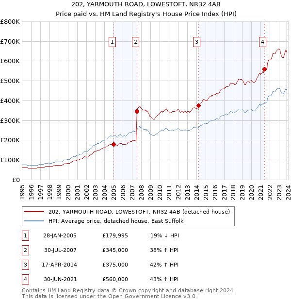 202, YARMOUTH ROAD, LOWESTOFT, NR32 4AB: Price paid vs HM Land Registry's House Price Index