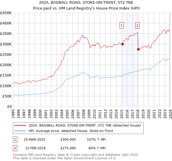 202A, BAGNALL ROAD, STOKE-ON-TRENT, ST2 7NE: Price paid vs HM Land Registry's House Price Index