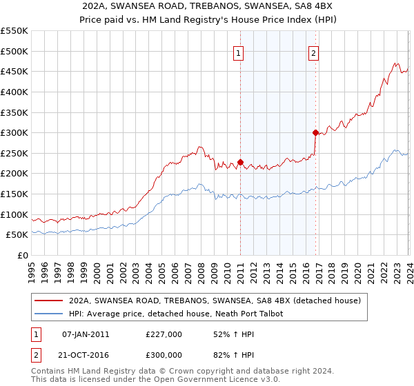 202A, SWANSEA ROAD, TREBANOS, SWANSEA, SA8 4BX: Price paid vs HM Land Registry's House Price Index