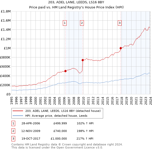 203, ADEL LANE, LEEDS, LS16 8BY: Price paid vs HM Land Registry's House Price Index