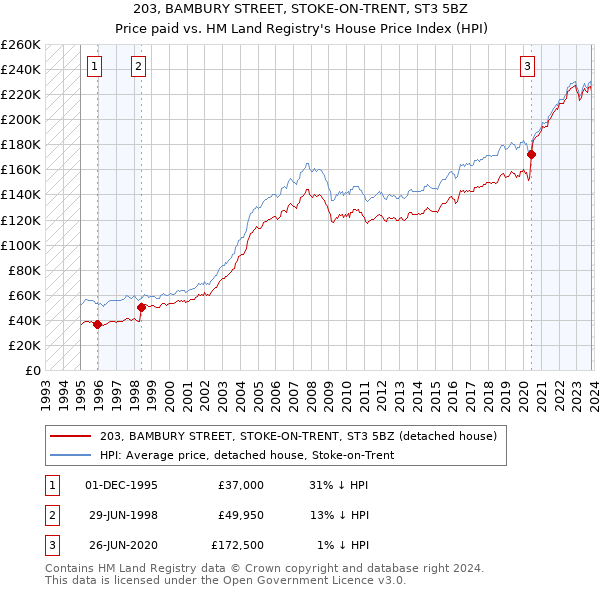 203, BAMBURY STREET, STOKE-ON-TRENT, ST3 5BZ: Price paid vs HM Land Registry's House Price Index