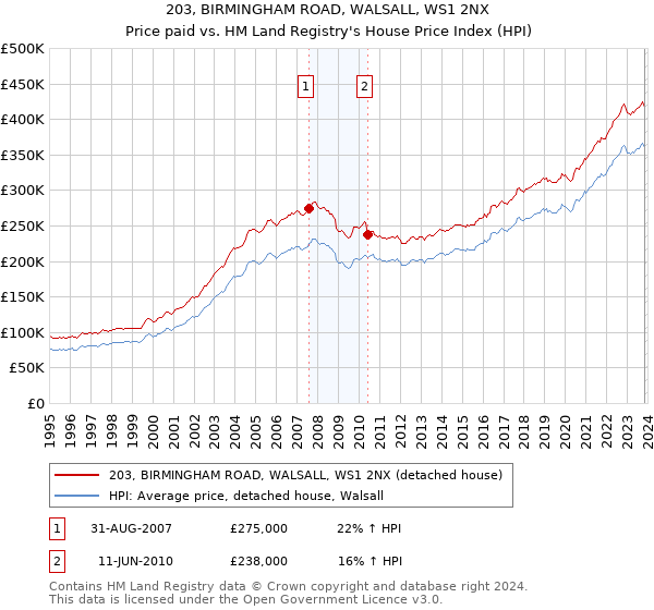 203, BIRMINGHAM ROAD, WALSALL, WS1 2NX: Price paid vs HM Land Registry's House Price Index