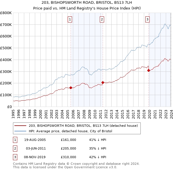 203, BISHOPSWORTH ROAD, BRISTOL, BS13 7LH: Price paid vs HM Land Registry's House Price Index