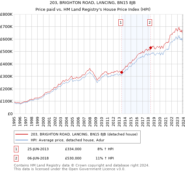 203, BRIGHTON ROAD, LANCING, BN15 8JB: Price paid vs HM Land Registry's House Price Index