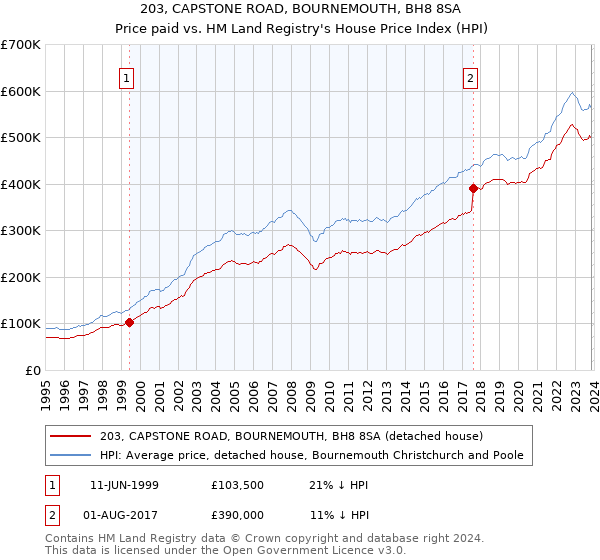 203, CAPSTONE ROAD, BOURNEMOUTH, BH8 8SA: Price paid vs HM Land Registry's House Price Index