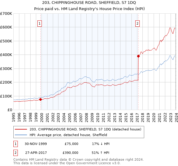 203, CHIPPINGHOUSE ROAD, SHEFFIELD, S7 1DQ: Price paid vs HM Land Registry's House Price Index