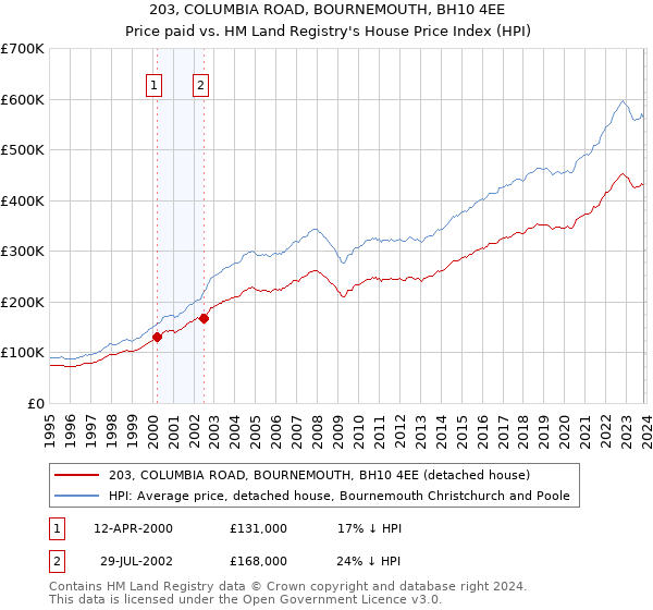 203, COLUMBIA ROAD, BOURNEMOUTH, BH10 4EE: Price paid vs HM Land Registry's House Price Index