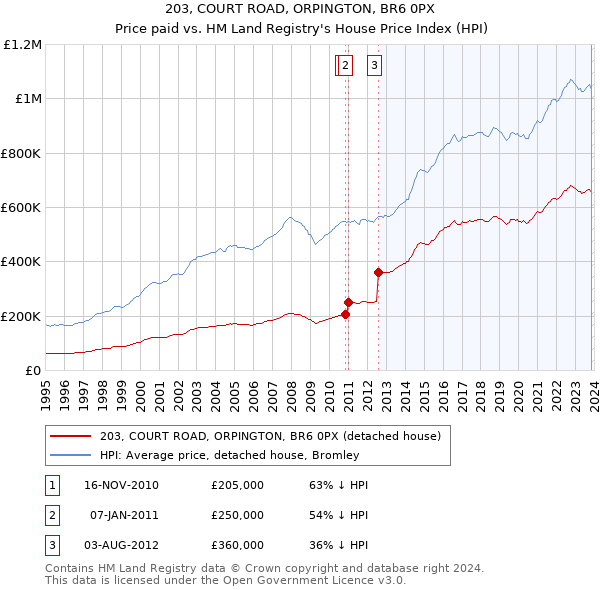 203, COURT ROAD, ORPINGTON, BR6 0PX: Price paid vs HM Land Registry's House Price Index