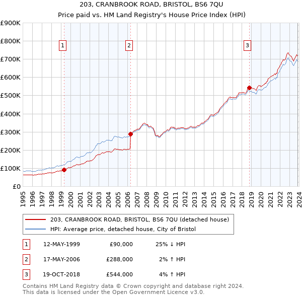 203, CRANBROOK ROAD, BRISTOL, BS6 7QU: Price paid vs HM Land Registry's House Price Index