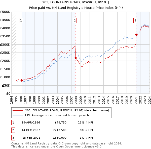 203, FOUNTAINS ROAD, IPSWICH, IP2 9TJ: Price paid vs HM Land Registry's House Price Index
