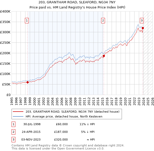 203, GRANTHAM ROAD, SLEAFORD, NG34 7NY: Price paid vs HM Land Registry's House Price Index